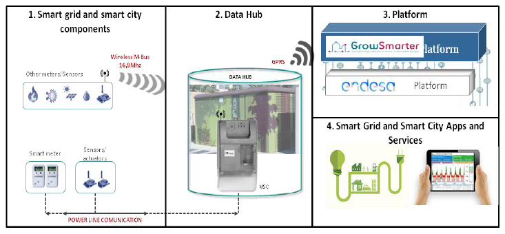 Smart meter information analysis and actuators