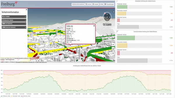 DATEN:RAUM:FREIBURG - Visualization of live traffic
