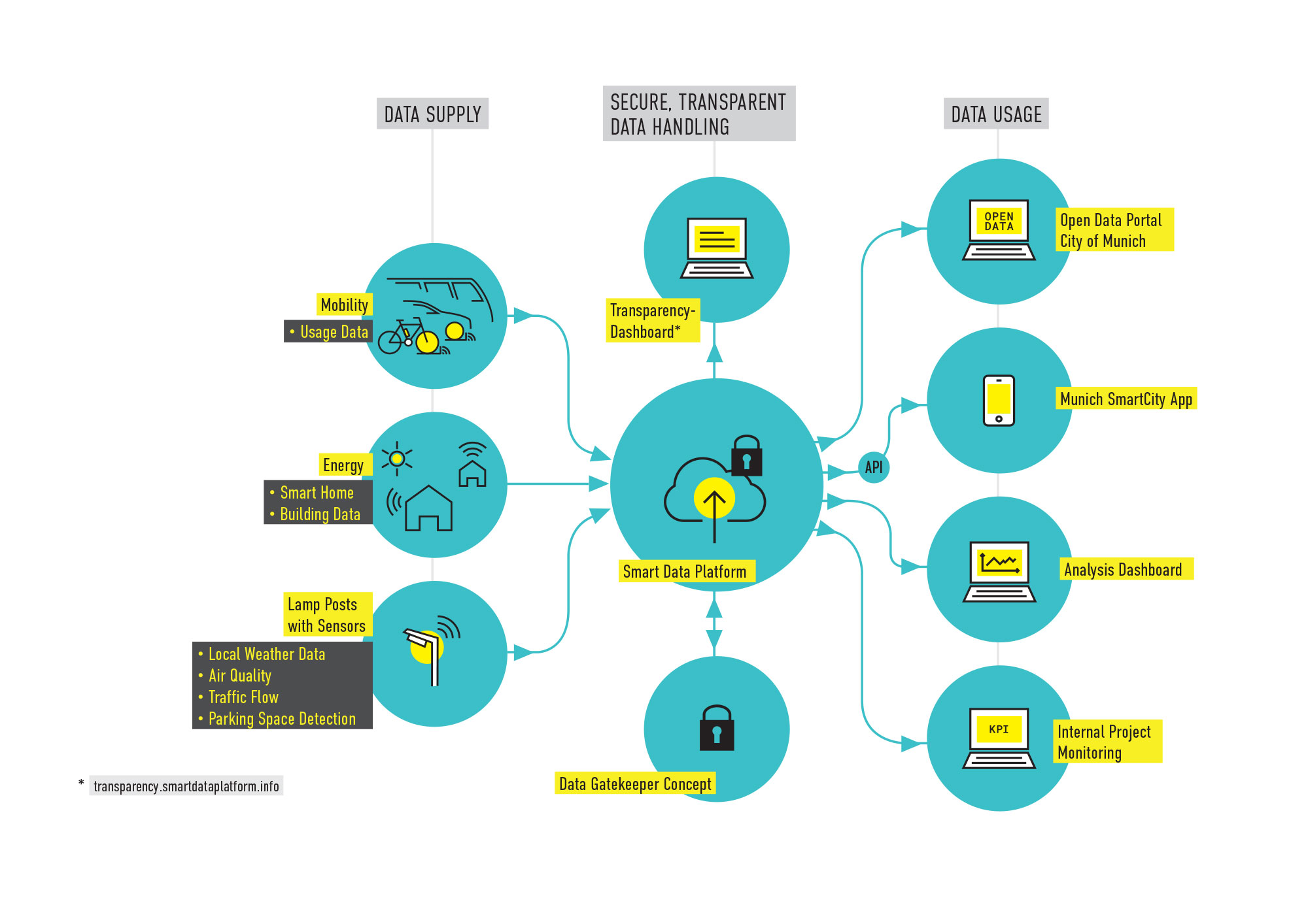 Intelligente Datenplattform & Data Gatekeeper