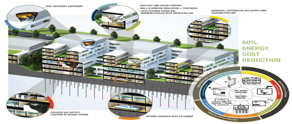 Energy Optimisations in Buildings