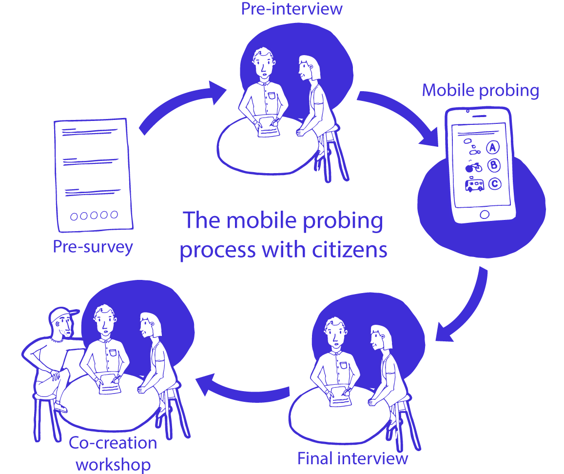 Behaviour Change through Mobile Probing with Citizens