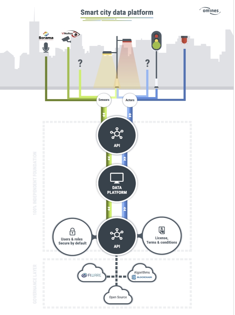 Plataforma de Datos de la Ciudad Inteligente