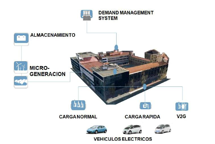 Carga de vehículo a X (V2X) para vehículos eléctricos