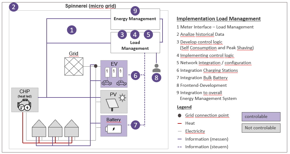 Micro grid inside the public grid