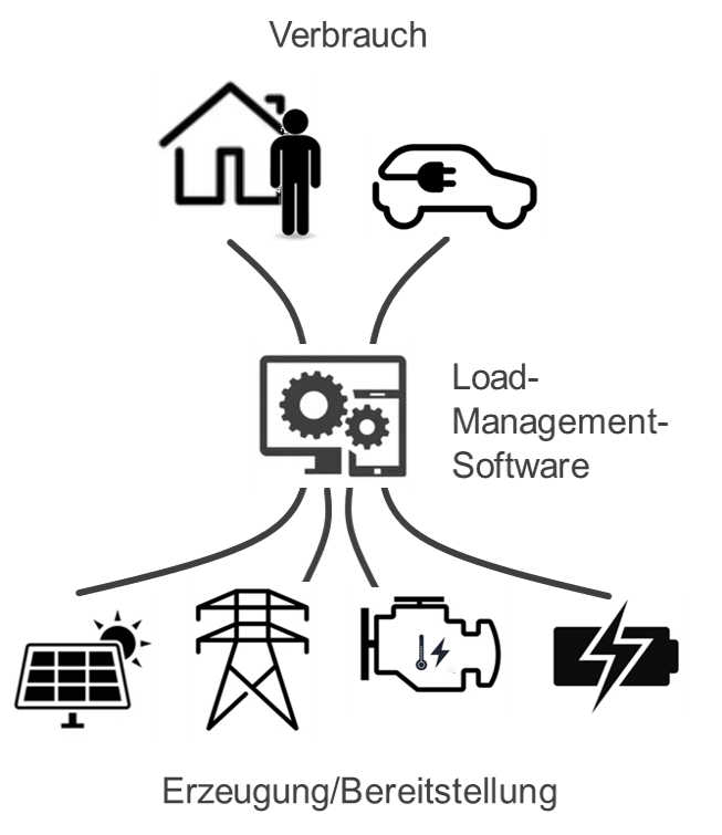 Optimale Energieverteilung im industriellen Spinnereiblock