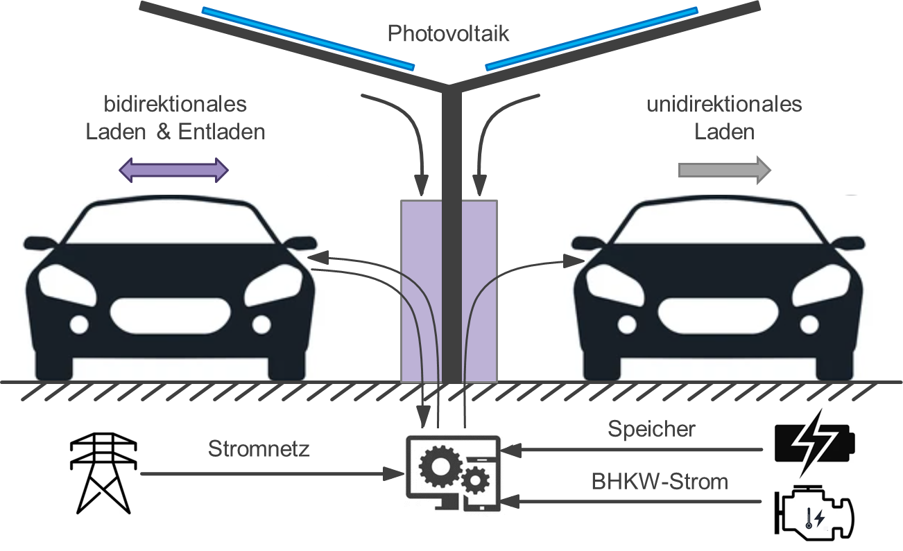 Bi-directional charging at the Baumwollspinnerei