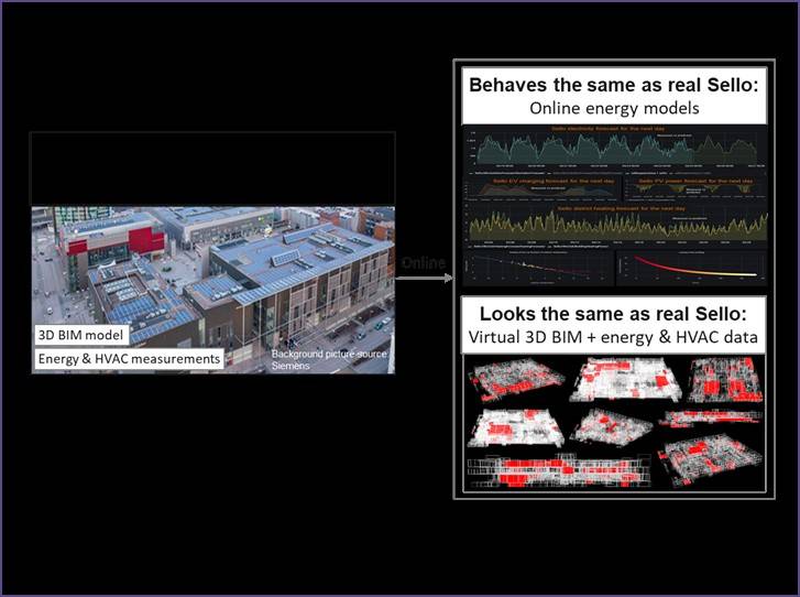 Digital twin of Sello building block 