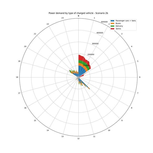 Simulation des stadtweiten Ladebedarfs