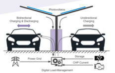 Intelligent EV Charging and Storage