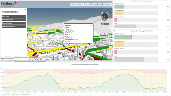 DATEN:RAUM:FREIBURG - Visualisation of Live Traffic