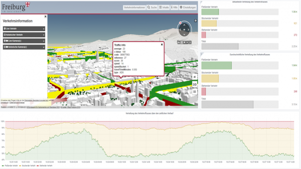 DATEN:RAUM:FREIBURG - Visualisierung von Live-Verkehr