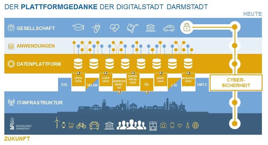 Urban Data Platform