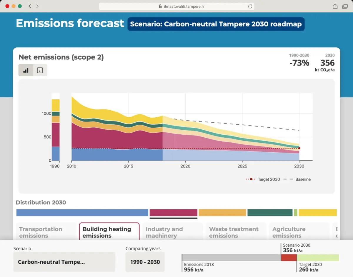 Tampere adopts new methods to identify and evaluate effective climate actions