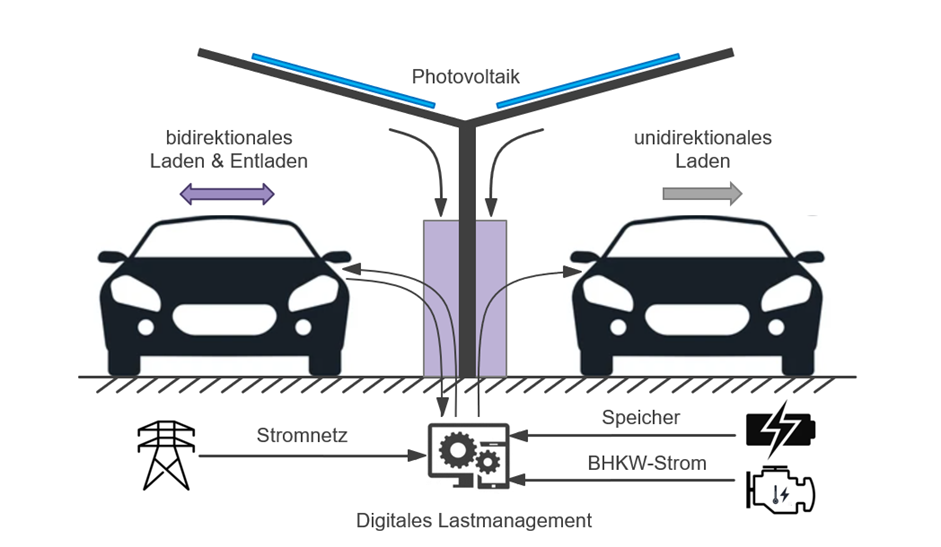 Bidirektionales Laden in der Baumwollspinnerei