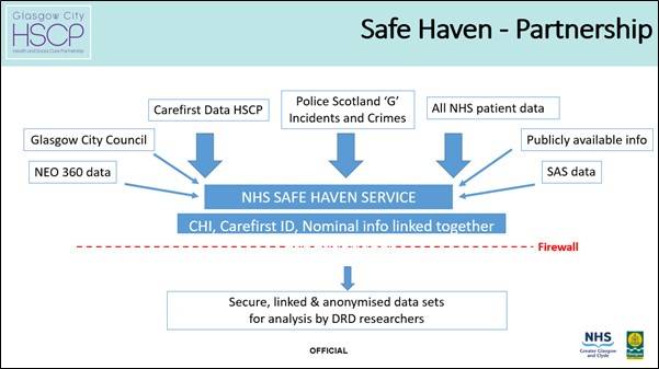 Proyecto de Datos Abiertos de Glasgow: Alcohol & Drug Partnership (ADP) Solución de Intercambio de Datos