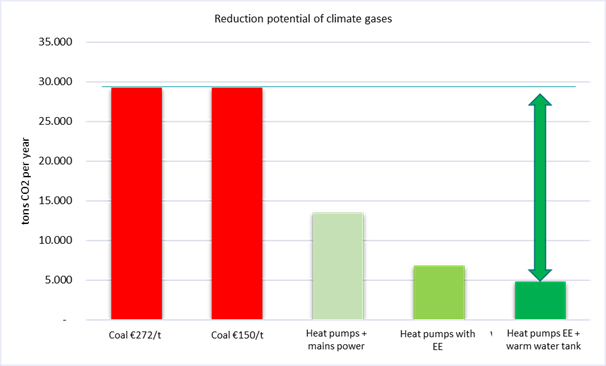 Renewable power-to-heat in Hajnówka
