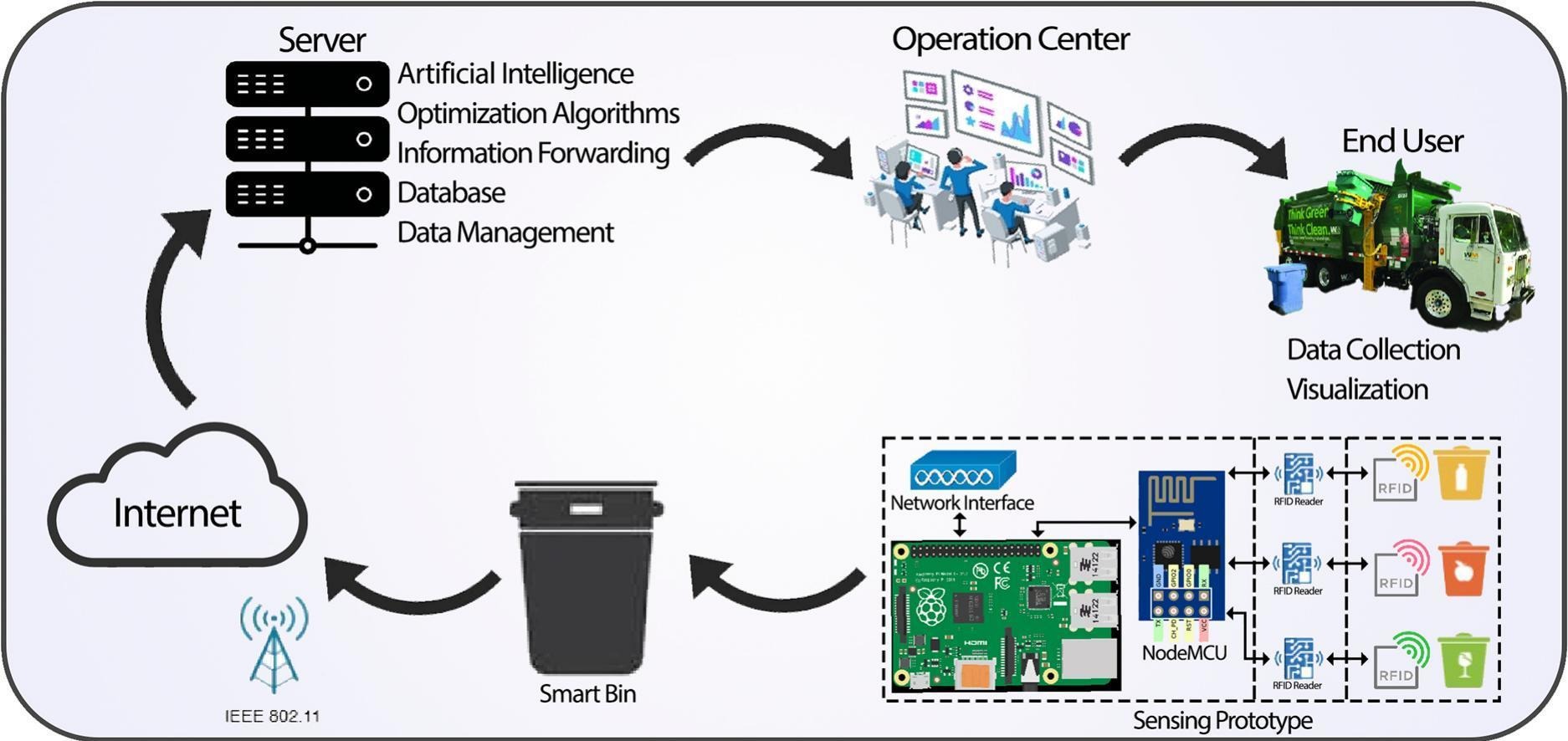 Gestion intelligente des déchets à Cardiff