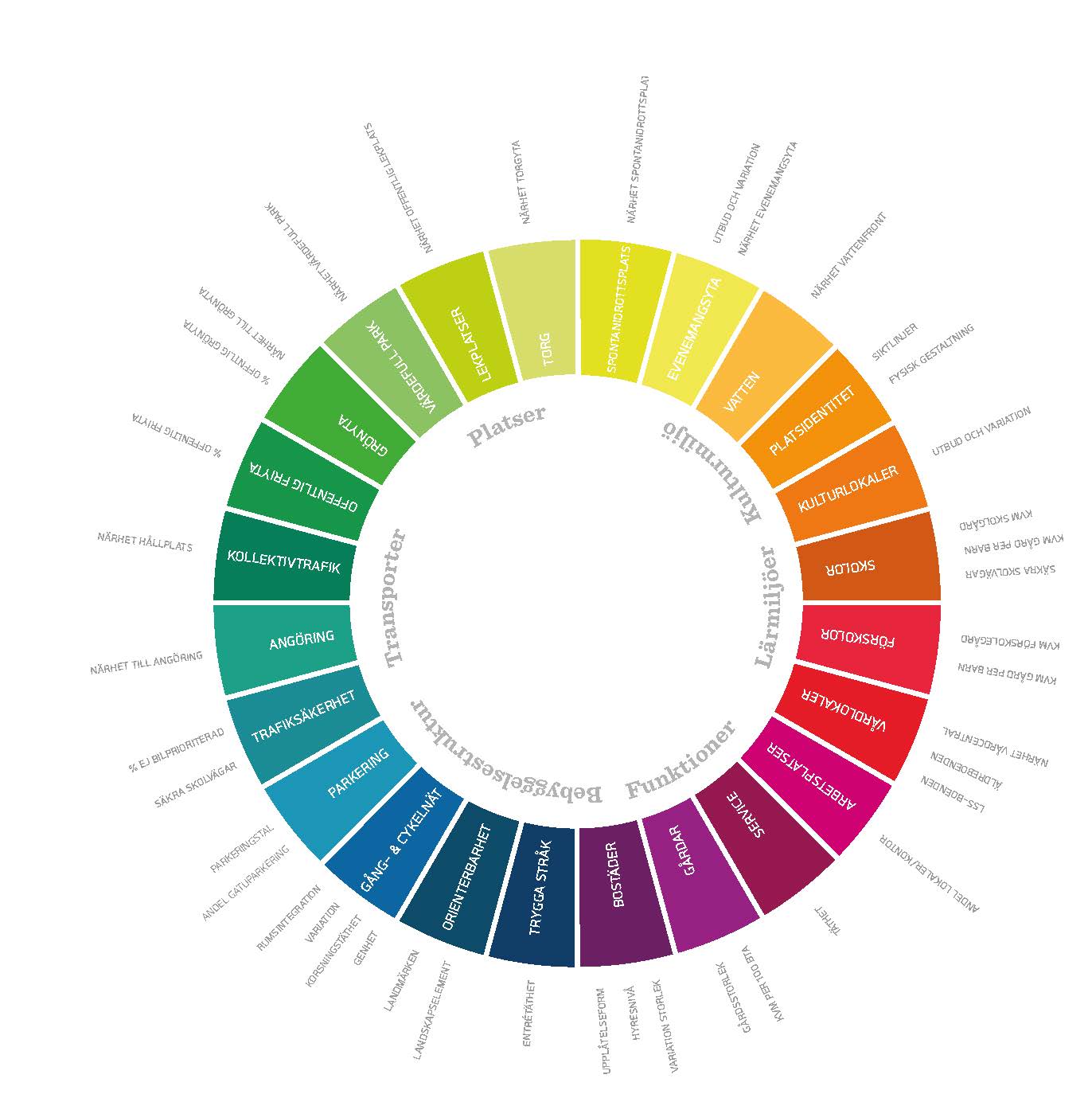 Social Impact Assessment in a Urban Development project