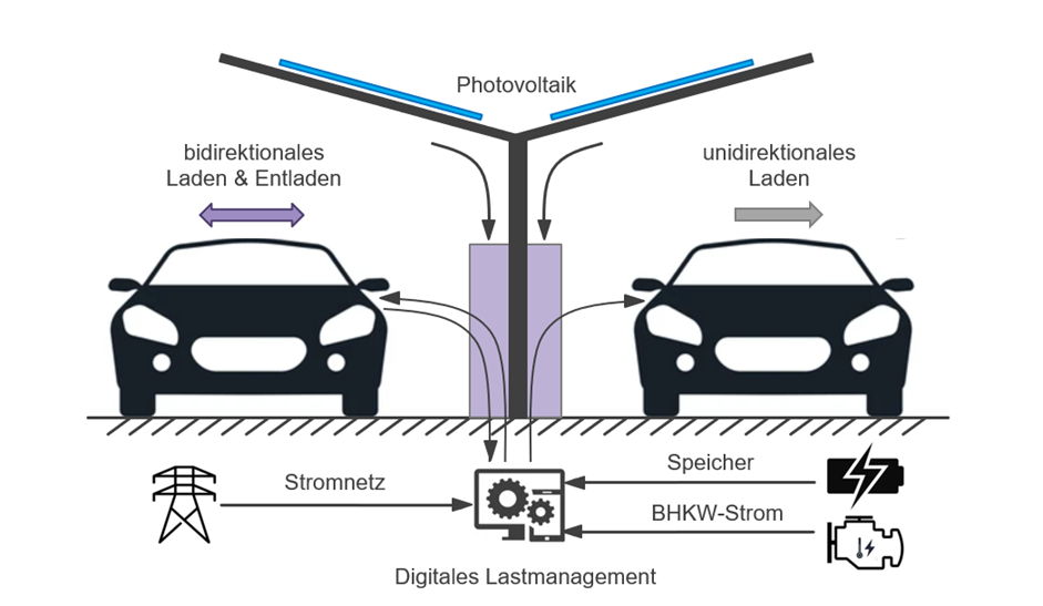 Intelligent EV Charging and Storage