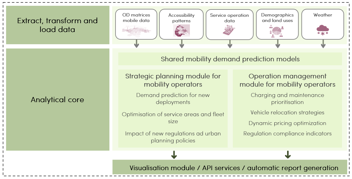 Decision Support Tool for Shared Mobility Operators