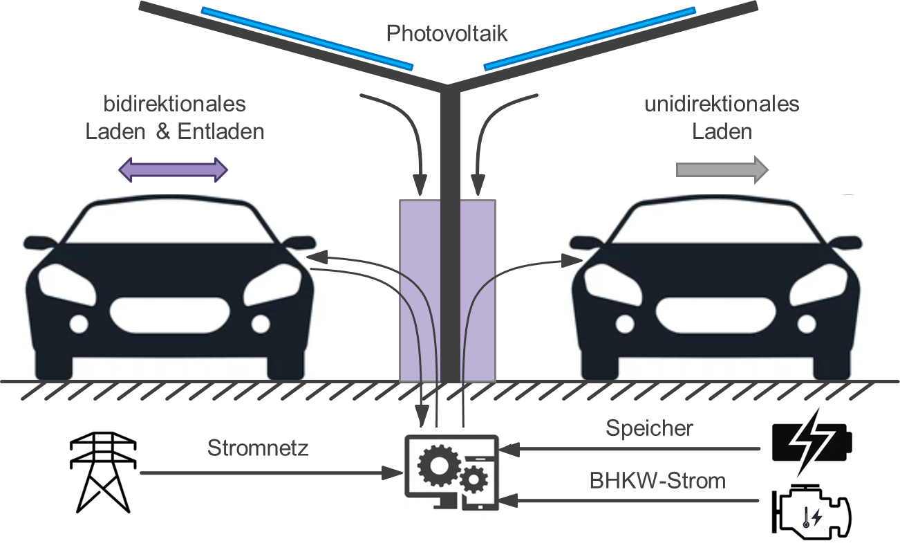 Vehicle-to-Grid-Optimierungslösung von CENERO