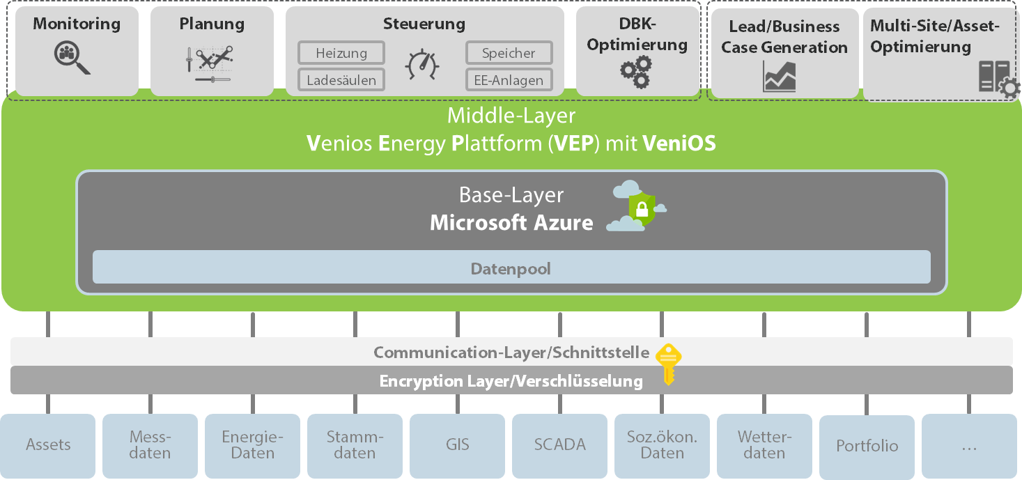 Plattform Venios Energy